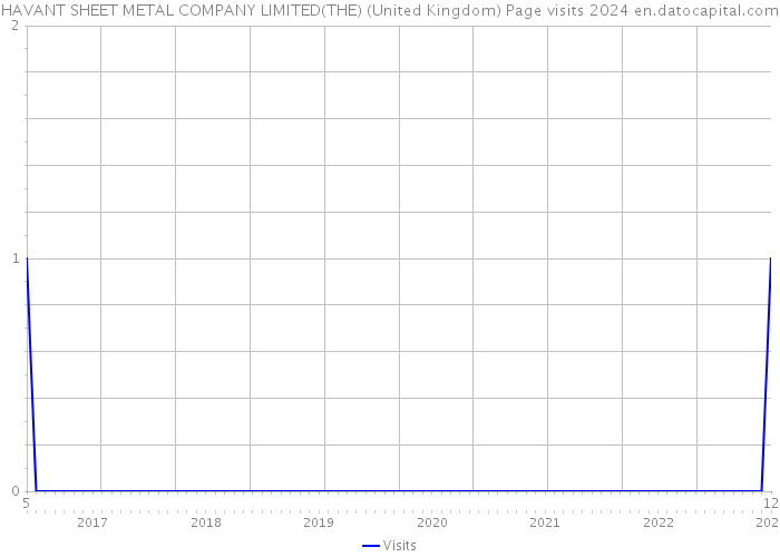 HAVANT SHEET METAL COMPANY LIMITED(THE) (United Kingdom) Page visits 2024 