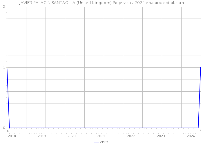 JAVIER PALACIN SANTAOLLA (United Kingdom) Page visits 2024 