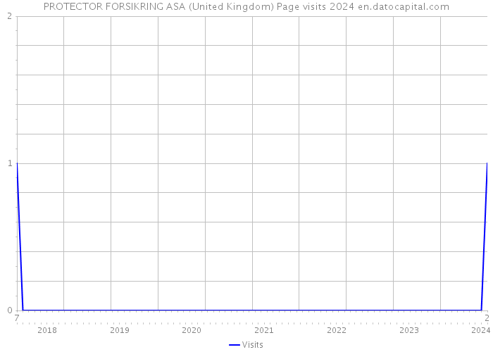 PROTECTOR FORSIKRING ASA (United Kingdom) Page visits 2024 