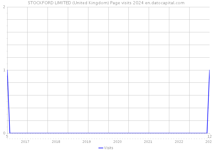 STOCKFORD LIMITED (United Kingdom) Page visits 2024 