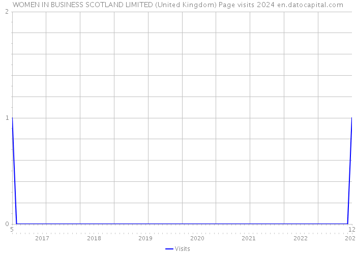 WOMEN IN BUSINESS SCOTLAND LIMITED (United Kingdom) Page visits 2024 
