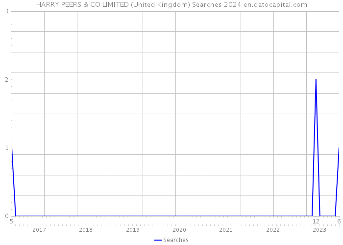 HARRY PEERS & CO LIMITED (United Kingdom) Searches 2024 