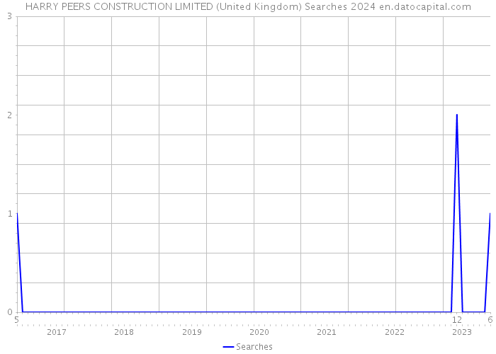 HARRY PEERS CONSTRUCTION LIMITED (United Kingdom) Searches 2024 