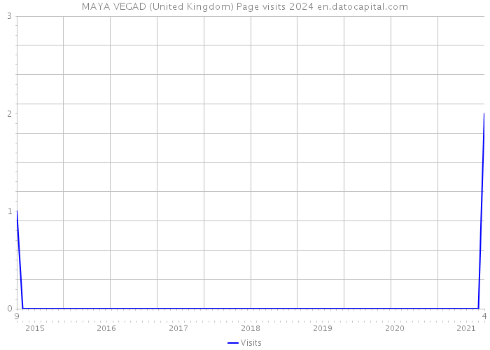 MAYA VEGAD (United Kingdom) Page visits 2024 