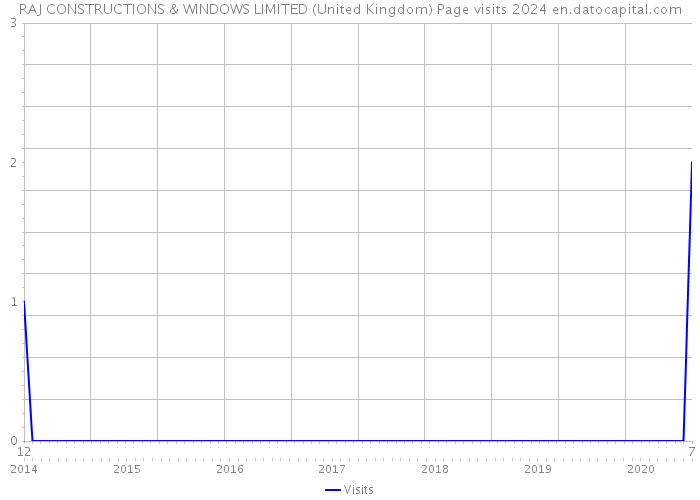 RAJ CONSTRUCTIONS & WINDOWS LIMITED (United Kingdom) Page visits 2024 