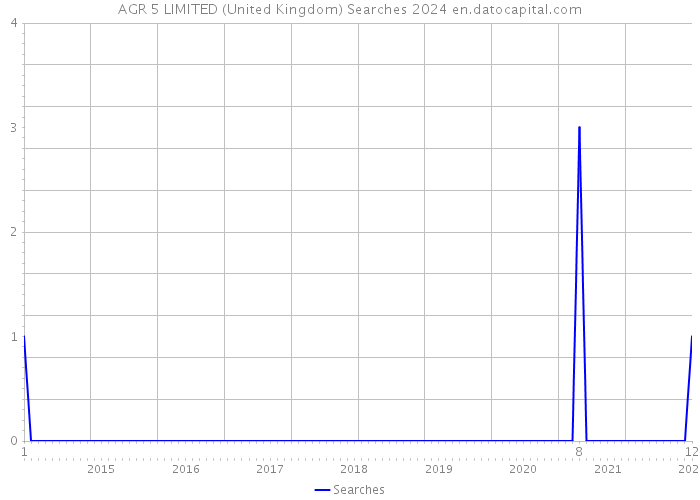 AGR 5 LIMITED (United Kingdom) Searches 2024 
