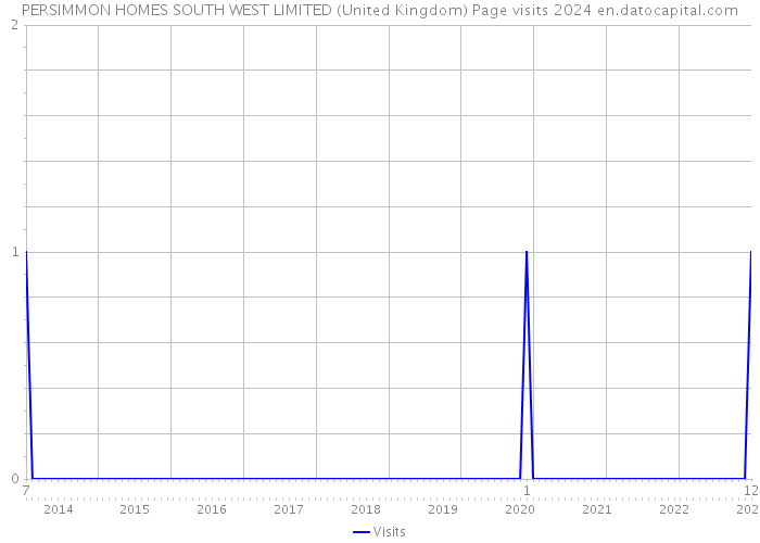PERSIMMON HOMES SOUTH WEST LIMITED (United Kingdom) Page visits 2024 