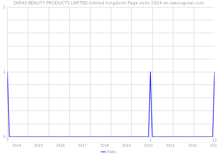 ZARAS BEAUTY PRODUCTS LIMITED (United Kingdom) Page visits 2024 