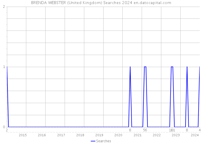 BRENDA WEBSTER (United Kingdom) Searches 2024 
