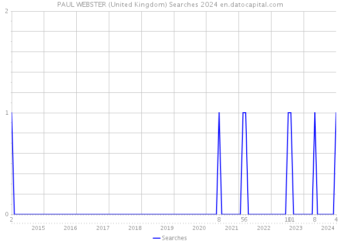 PAUL WEBSTER (United Kingdom) Searches 2024 
