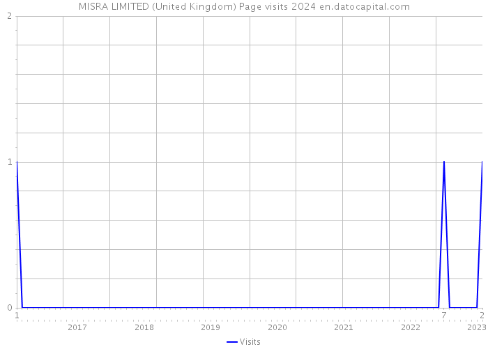 MISRA LIMITED (United Kingdom) Page visits 2024 