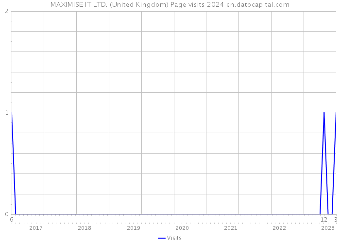 MAXIMISE IT LTD. (United Kingdom) Page visits 2024 
