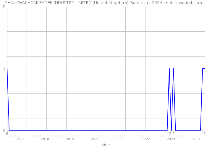 SHANGHAI HOMLEADER INDUSTRY LIMITED (United Kingdom) Page visits 2024 