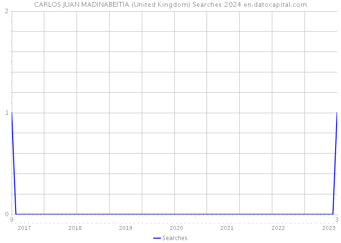 CARLOS JUAN MADINABEITIA (United Kingdom) Searches 2024 