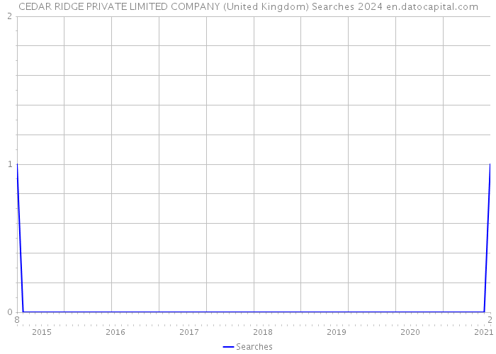 CEDAR RIDGE PRIVATE LIMITED COMPANY (United Kingdom) Searches 2024 