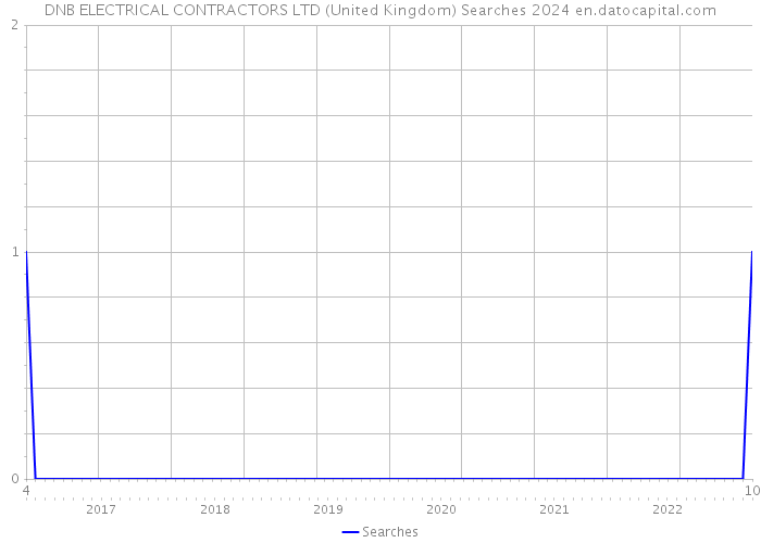 DNB ELECTRICAL CONTRACTORS LTD (United Kingdom) Searches 2024 