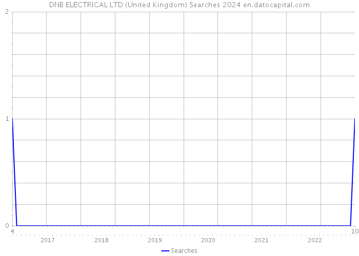 DNB ELECTRICAL LTD (United Kingdom) Searches 2024 