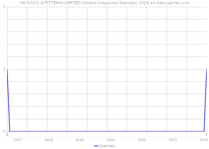 HAYLOCK & PITTMAN LIMITED (United Kingdom) Searches 2024 