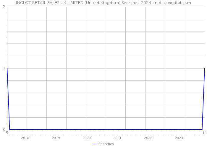 INGLOT RETAIL SALES UK LIMITED (United Kingdom) Searches 2024 