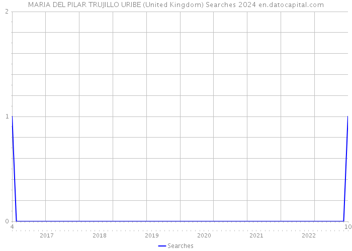 MARIA DEL PILAR TRUJILLO URIBE (United Kingdom) Searches 2024 