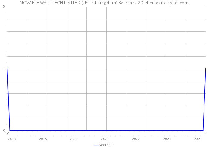 MOVABLE WALL TECH LIMITED (United Kingdom) Searches 2024 