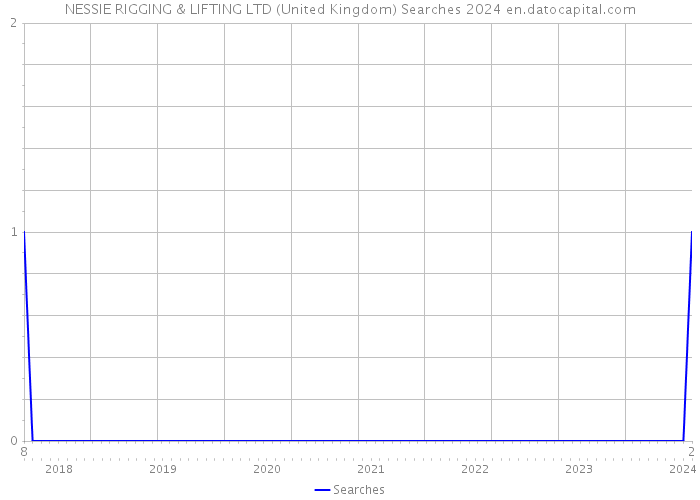 NESSIE RIGGING & LIFTING LTD (United Kingdom) Searches 2024 