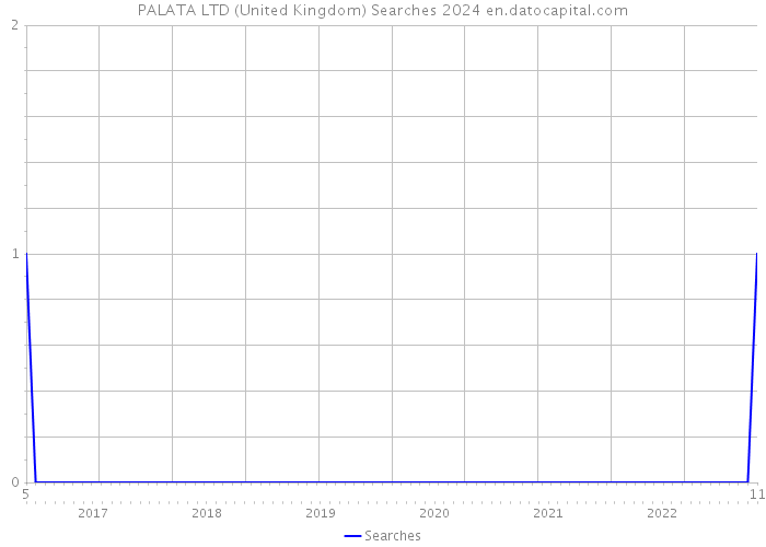 PALATA LTD (United Kingdom) Searches 2024 