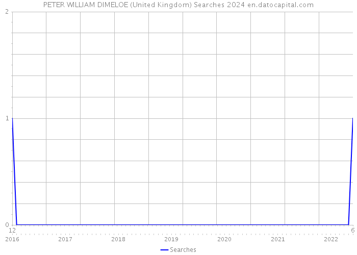 PETER WILLIAM DIMELOE (United Kingdom) Searches 2024 