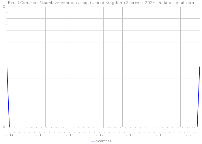 Retail Concepts Naamloze Vennootschap (United Kingdom) Searches 2024 