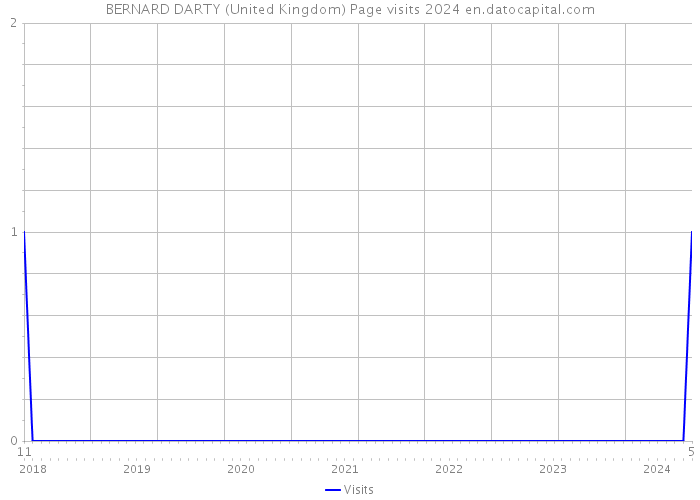 BERNARD DARTY (United Kingdom) Page visits 2024 