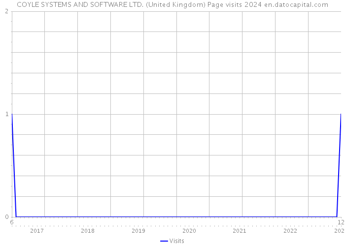 COYLE SYSTEMS AND SOFTWARE LTD. (United Kingdom) Page visits 2024 