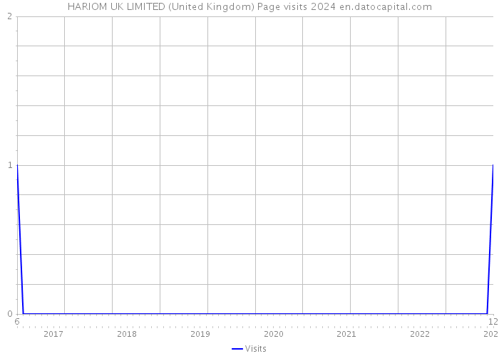 HARIOM UK LIMITED (United Kingdom) Page visits 2024 