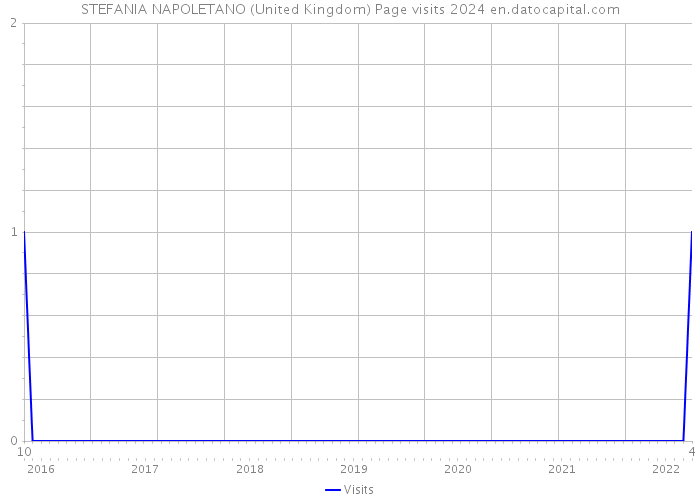 STEFANIA NAPOLETANO (United Kingdom) Page visits 2024 