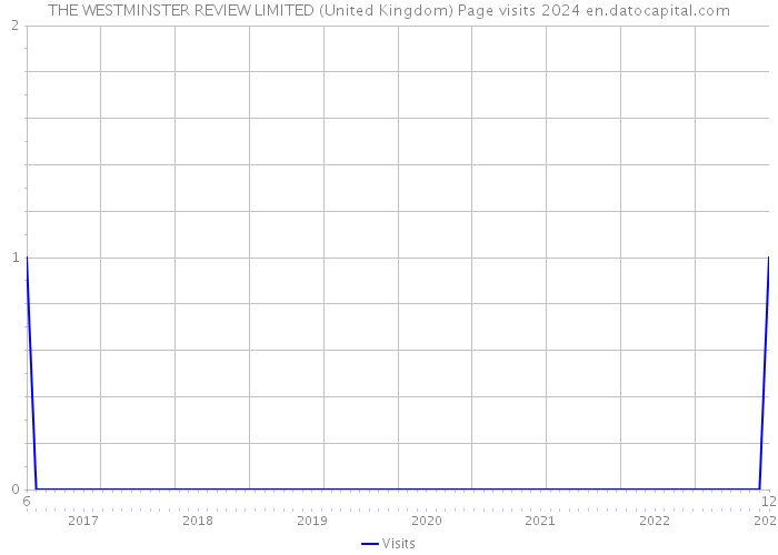 THE WESTMINSTER REVIEW LIMITED (United Kingdom) Page visits 2024 
