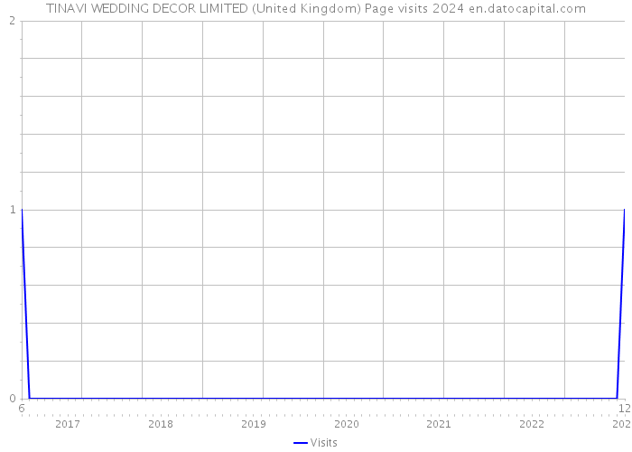 TINAVI WEDDING DECOR LIMITED (United Kingdom) Page visits 2024 