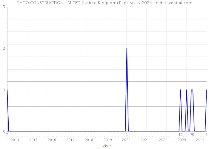 DADO CONSTRUCTION LIMITED (United Kingdom) Page visits 2024 