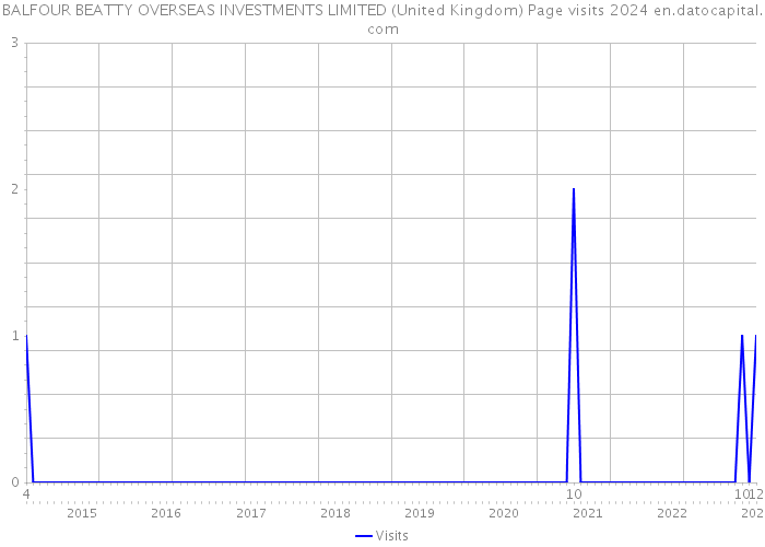 BALFOUR BEATTY OVERSEAS INVESTMENTS LIMITED (United Kingdom) Page visits 2024 