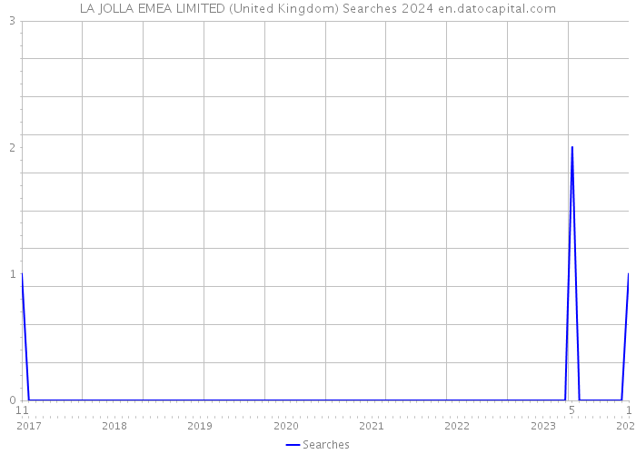 LA JOLLA EMEA LIMITED (United Kingdom) Searches 2024 