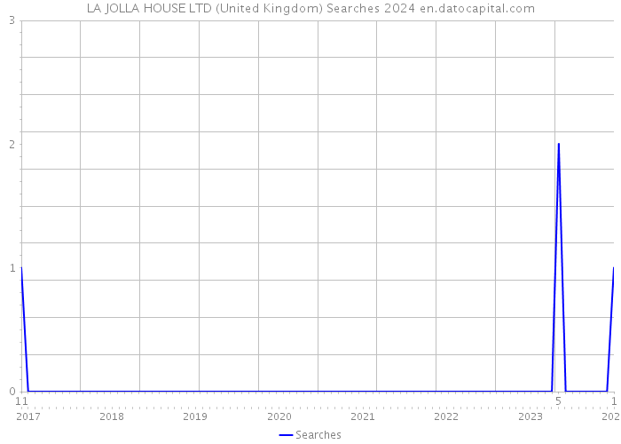 LA JOLLA HOUSE LTD (United Kingdom) Searches 2024 