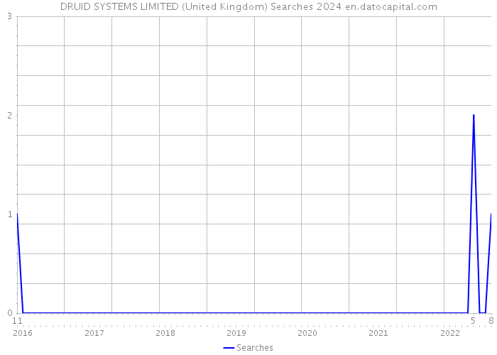 DRUID SYSTEMS LIMITED (United Kingdom) Searches 2024 