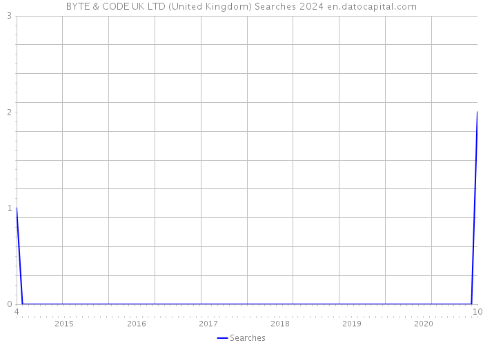 BYTE & CODE UK LTD (United Kingdom) Searches 2024 