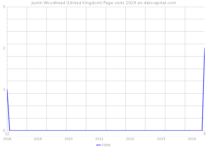 Justin Woodhead (United Kingdom) Page visits 2024 
