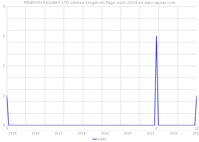 PENRHYN RAILWAY LTD (United Kingdom) Page visits 2024 