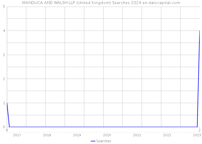 MANDUCA AND WALSH LLP (United Kingdom) Searches 2024 