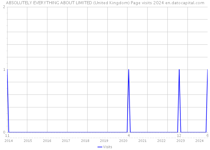 ABSOLUTELY EVERYTHING ABOUT LIMITED (United Kingdom) Page visits 2024 