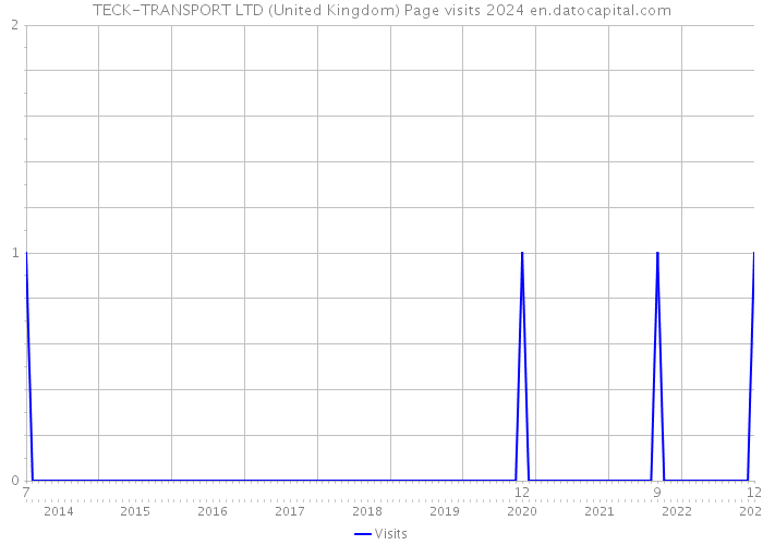 TECK-TRANSPORT LTD (United Kingdom) Page visits 2024 