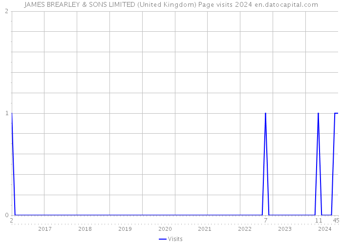 JAMES BREARLEY & SONS LIMITED (United Kingdom) Page visits 2024 