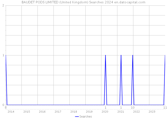 BAUDET PODS LIMITED (United Kingdom) Searches 2024 