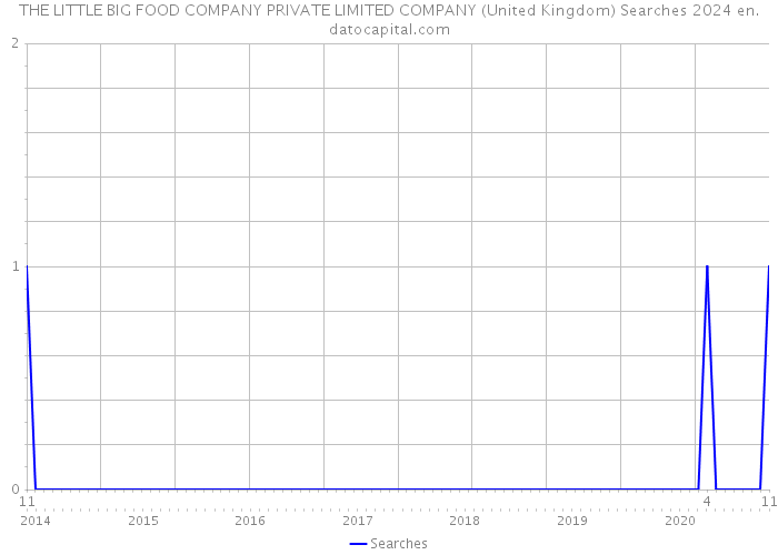 THE LITTLE BIG FOOD COMPANY PRIVATE LIMITED COMPANY (United Kingdom) Searches 2024 