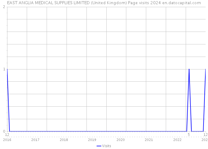EAST ANGLIA MEDICAL SUPPLIES LIMITED (United Kingdom) Page visits 2024 